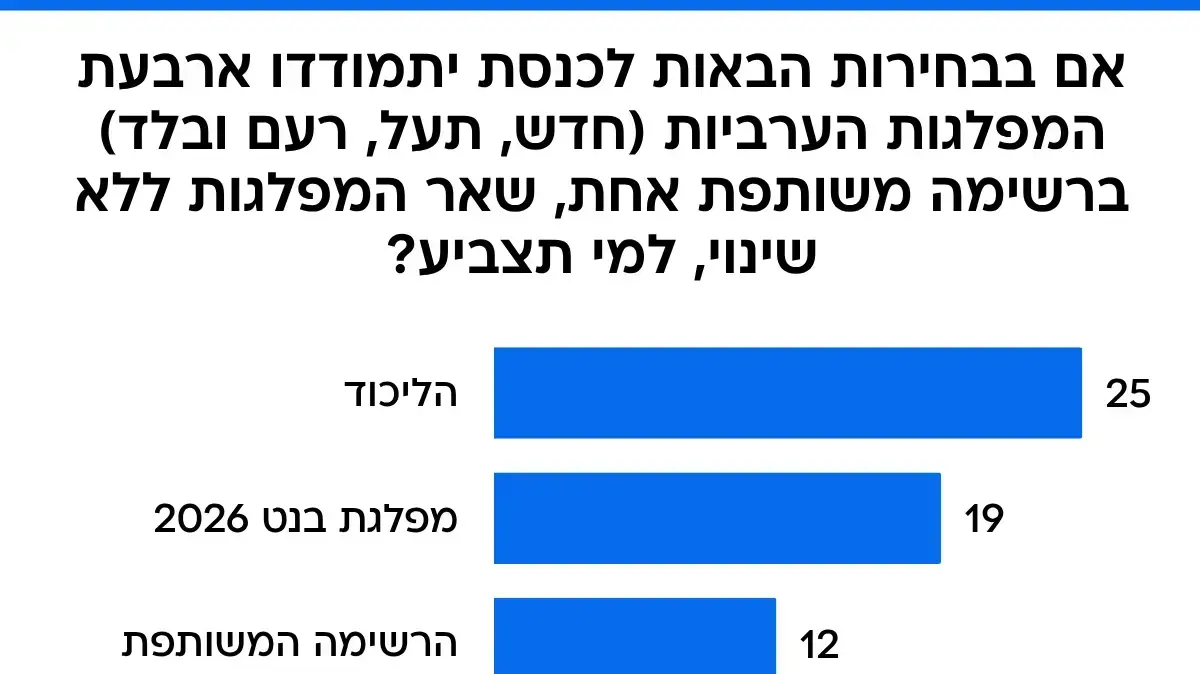סקר מעריב. 23 באוקטובר סקר מעריב. 23 באוקטובר