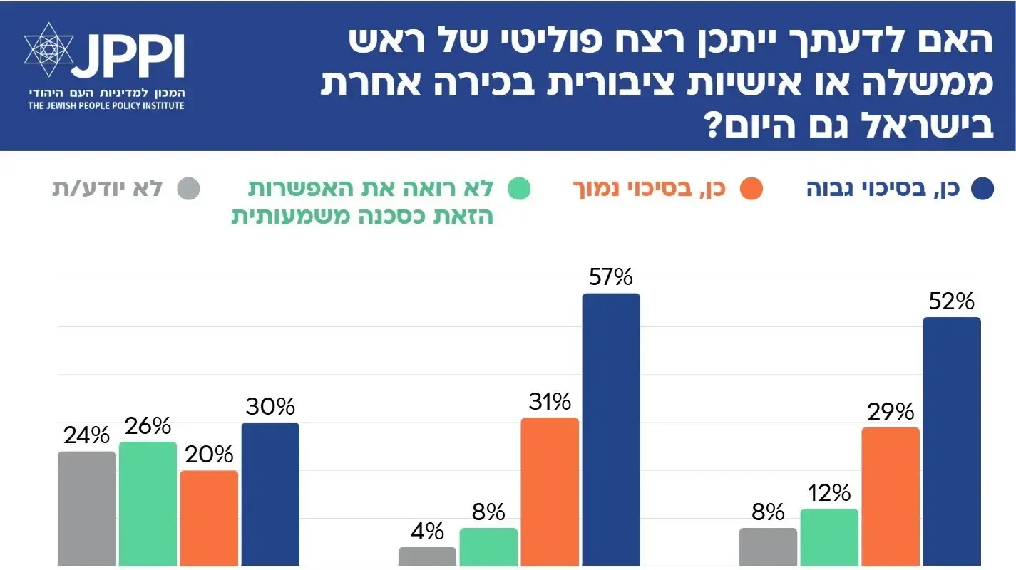 מדד החברה הישראלית של JPPI (המכון למדיניות העם היהודי) מפרסם סקר מקיף שבוחן את עמדות הציבור הישראלי 30 שנה לאחר רצח ראש הממשלה יצחק רבין ז"ל. מדד החברה הישראלית של JPPI (המכון למדיניות העם היהודי) מפרסם סקר מקיף שבוחן את עמדות הציבור הישראלי 30 שנה לאחר רצח ראש הממשלה יצחק רבין ז"ל.