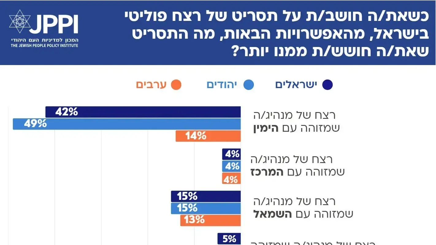 מדד החברה הישראלית של JPPI (המכון למדיניות העם היהודי) מפרסם סקר מקיף שבוחן את עמדות הציבור הישראלי 30 שנה לאחר רצח ראש הממשלה יצחק רבין ז"ל. מדד החברה הישראלית של JPPI (המכון למדיניות העם היהודי) מפרסם סקר מקיף שבוחן את עמדות הציבור הישראלי 30 שנה לאחר רצח ראש הממשלה יצחק רבין ז"ל.