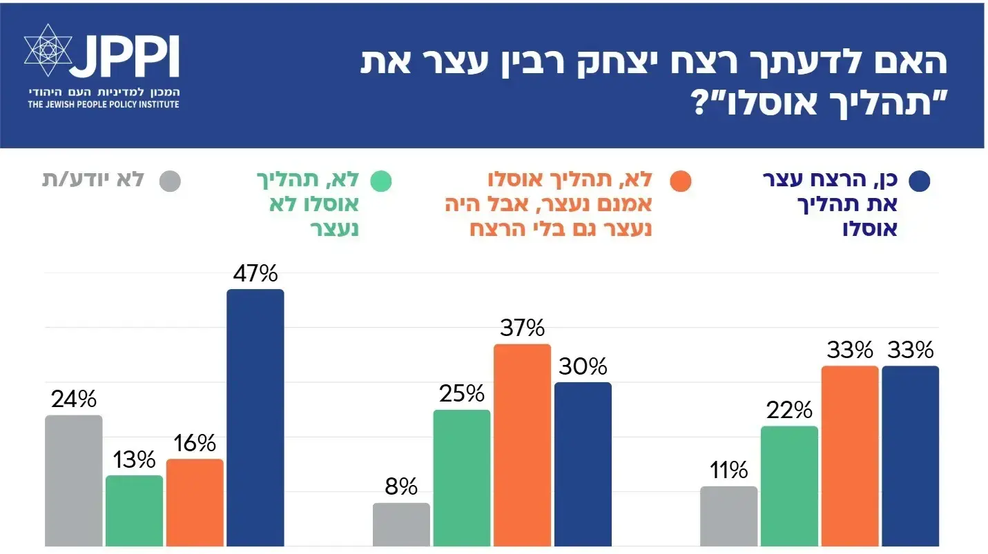 מדד החברה הישראלית של JPPI (המכון למדיניות העם היהודי) מפרסם סקר מקיף שבוחן את עמדות הציבור הישראלי 30 שנה לאחר רצח ראש הממשלה יצחק רבין ז"ל. מדד החברה הישראלית של JPPI (המכון למדיניות העם היהודי) מפרסם סקר מקיף שבוחן את עמדות הציבור הישראלי 30 שנה לאחר רצח ראש הממשלה יצחק רבין ז"ל.