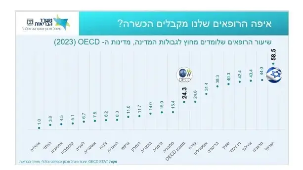 שיעור הרופאים שלומדים מחוץ לגבולות המדינה, מדינות הOECD 2023 שיעור הרופאים שלומדים מחוץ לגבולות המדינה, מדינות הOECD 2023