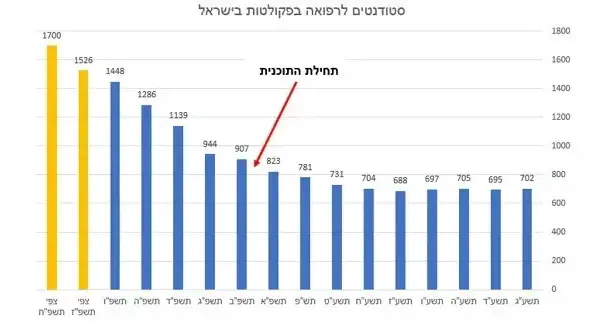 סטודנטים לרפואה בפקולטות בישראל סטודנטים לרפואה בפקולטות בישראל