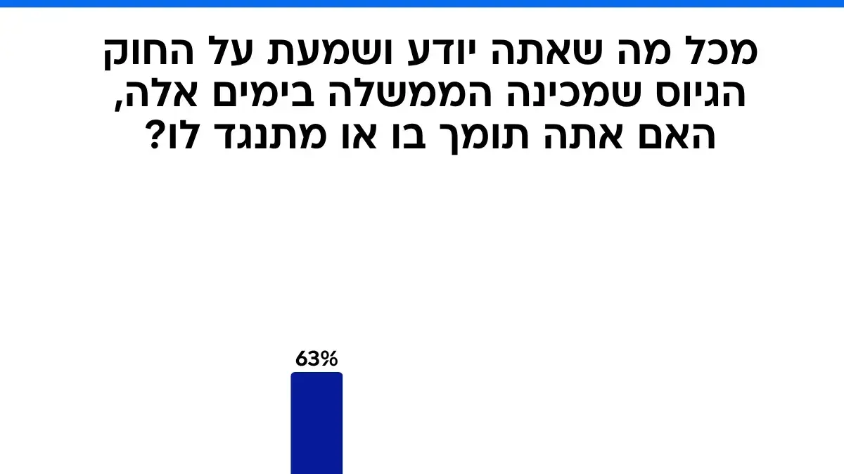 סקר מעריב. 31.10.25 סקר מעריב. 31.10.25