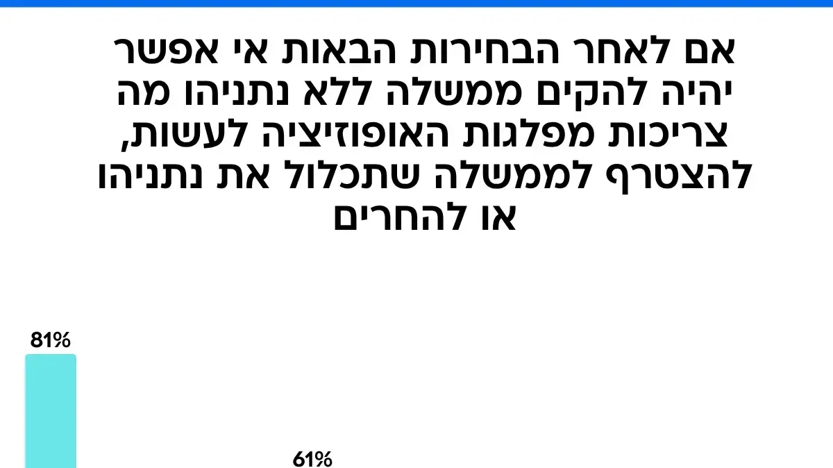 סקר מעריב. 31.10.25 סקר מעריב. 31.10.25
