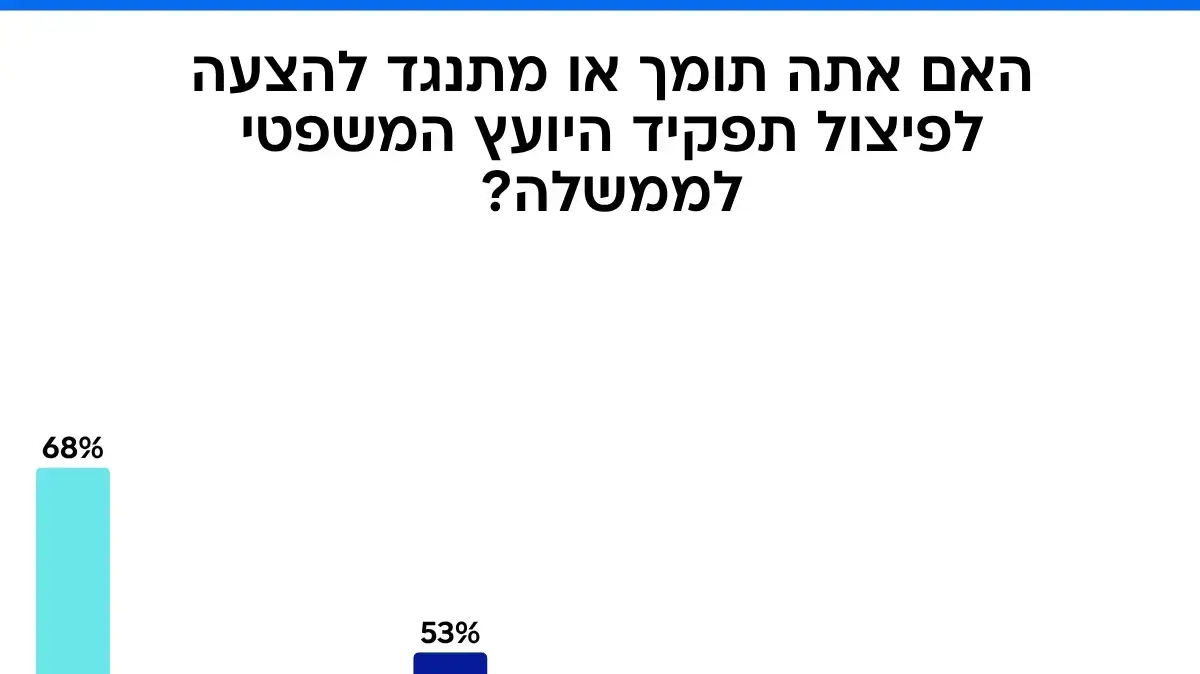 סקר מעריב. 31.10.25 סקר מעריב. 31.10.25
