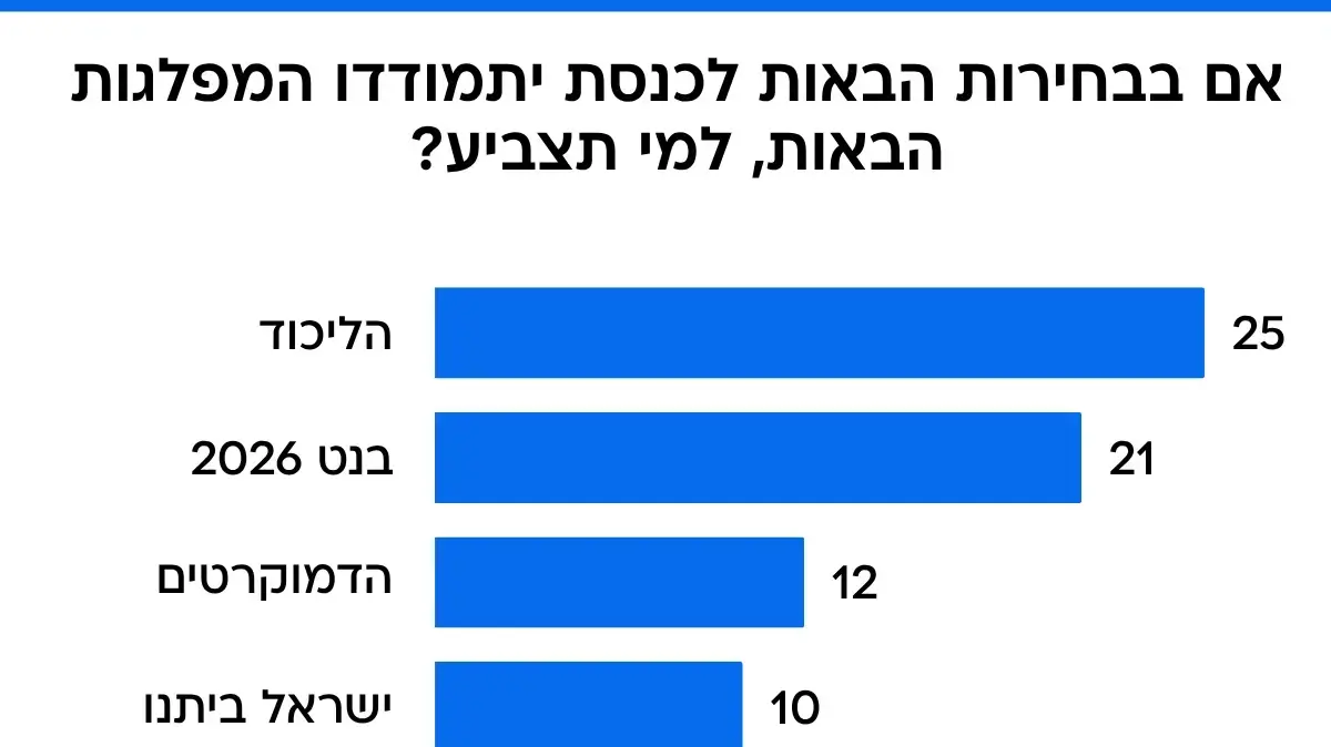 סקר מעריב. 31.10.25 סקר מעריב. 31.10.25