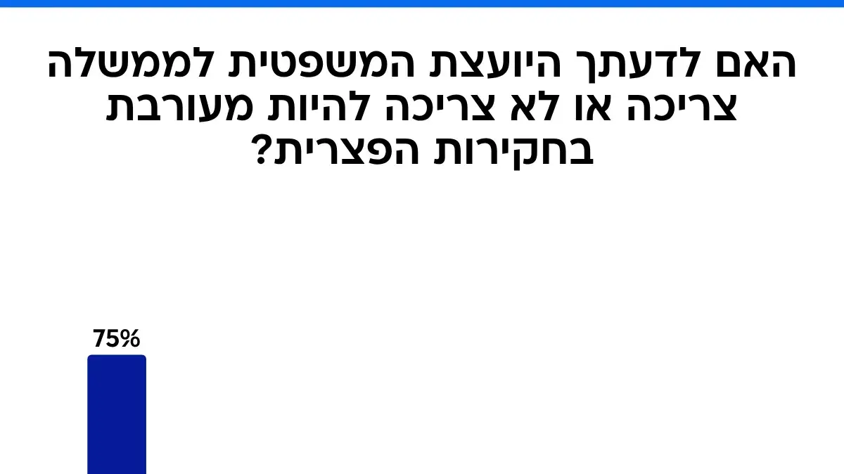 סקר מעריב. 7 בנובמבר 2025