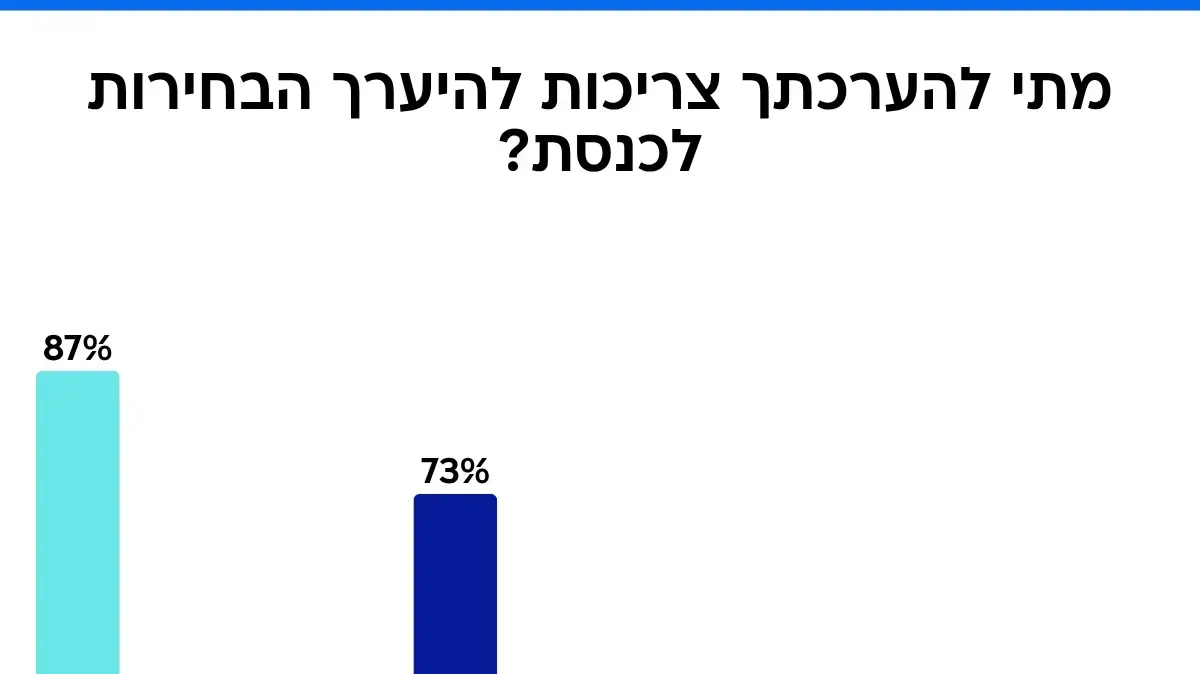 סקר מעריב. 7 בנובמבר 2025