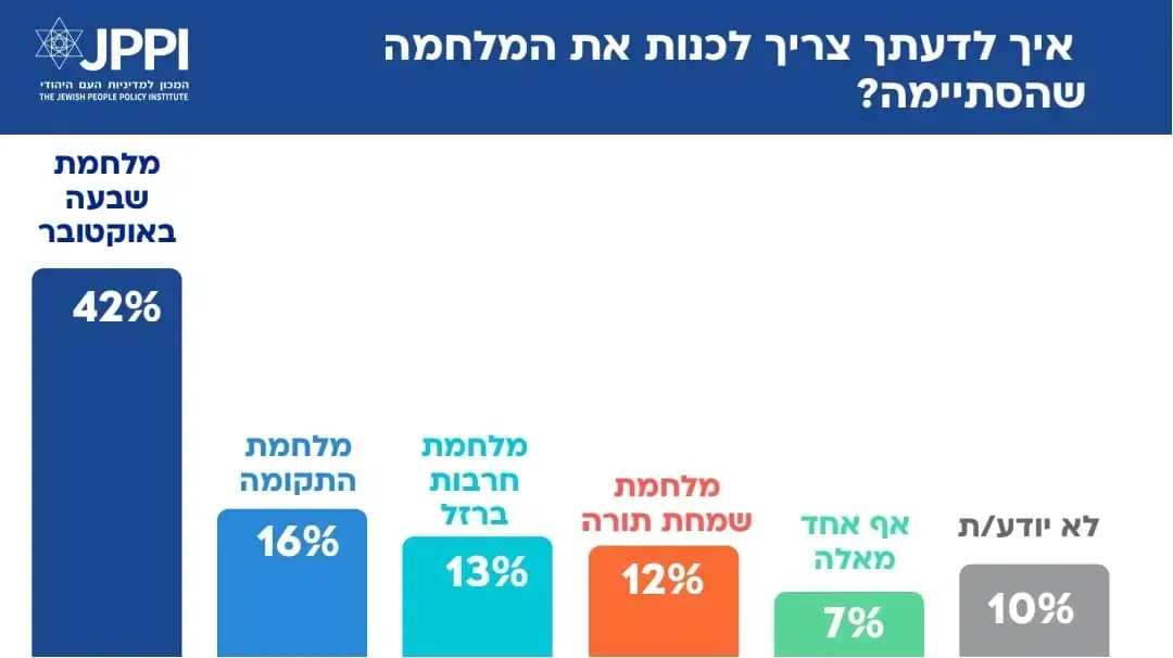 ממצאי מדד החברה הישראלית של JPPI ממצאי מדד החברה הישראלית של JPPI