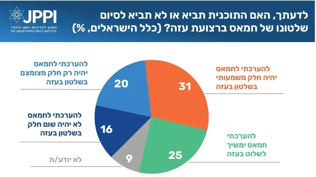 ממצאי מדד החברה הישראלית של JPPI ממצאי מדד החברה הישראלית של JPPI