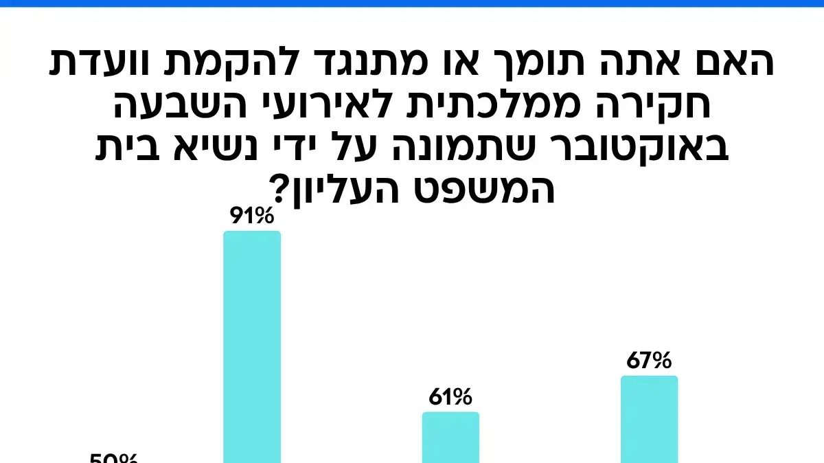 סקר וועדת חקירה 14.11.25 סקר וועדת חקירה 14.11.25