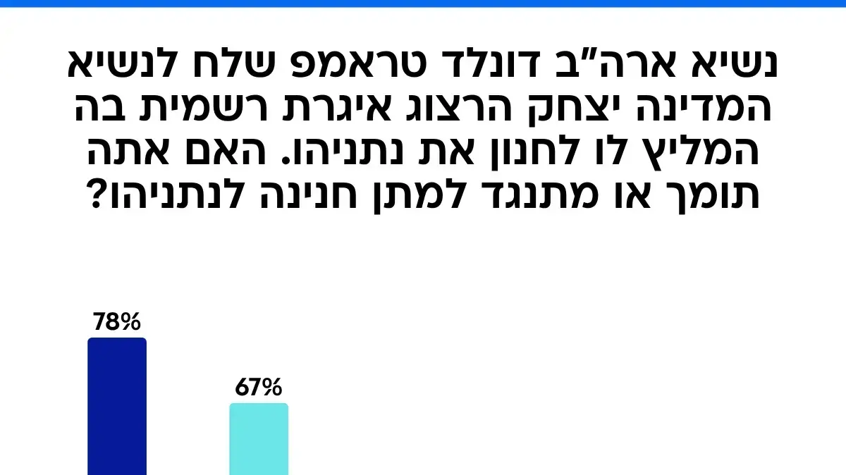 סקר חנינה טראמפ 14.11.25 סקר חנינה טראמפ 14.11.25
