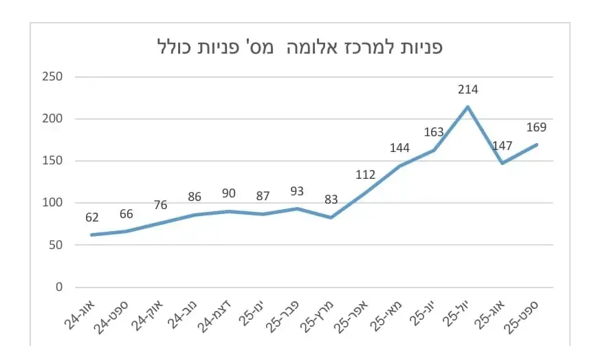 זינוק חד בפניות למרכזי אלומה; עלייה של 7% בתלונות של נשים למוקד 118 על אלימות במערכת זוגית זינוק חד בפניות למרכזי אלומה; עלייה של 7% בתלונות של נשים למוקד 118 על אלימות במערכת זוגית