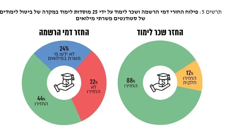 דו"ח מבקר המדינה על המענה במוסדות ההשכלה הגבוהה לסטודנטים מילואמניקים דו"ח מבקר המדינה על המענה במוסדות ההשכלה הגבוהה לסטודנטים מילואמניקים