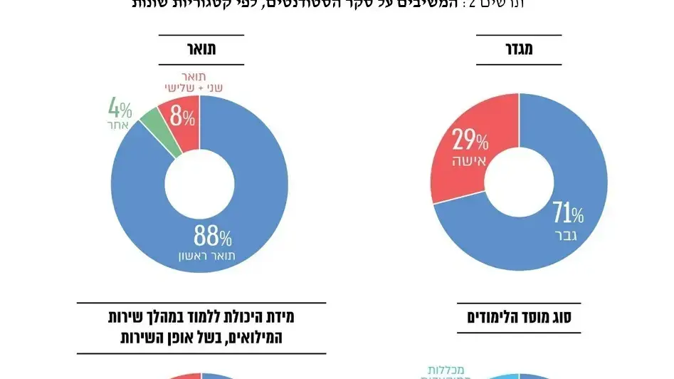 דו"ח מבקר המדינה על המענה במוסדות ההשכלה הגבוהה לסטודנטים מילואמניקים דו"ח מבקר המדינה על המענה במוסדות ההשכלה הגבוהה לסטודנטים מילואמניקים