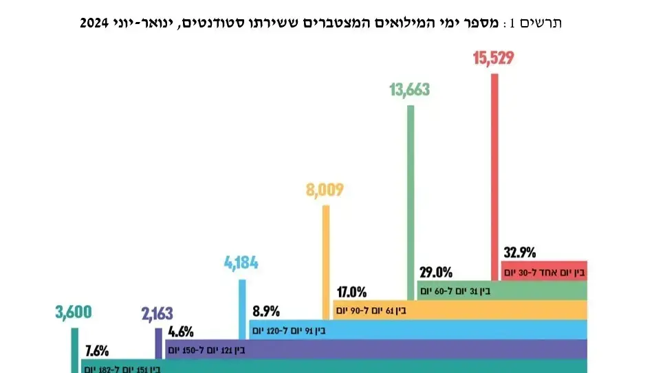 דו"ח מבקר המדינה על המענה במוסדות ההשכלה הגבוהה לסטודנטים מילואמניקים דו"ח מבקר המדינה על המענה במוסדות ההשכלה הגבוהה לסטודנטים מילואמניקים