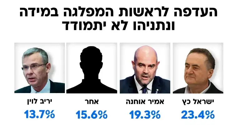 העדפה לראשות המפלגה במידה ונתניהו לא יתמודד - סקר רשימת הליכוד לכנסת ה-26 העדפה לראשות המפלגה במידה ונתניהו לא יתמודד - סקר רשימת הליכוד לכנסת ה-26