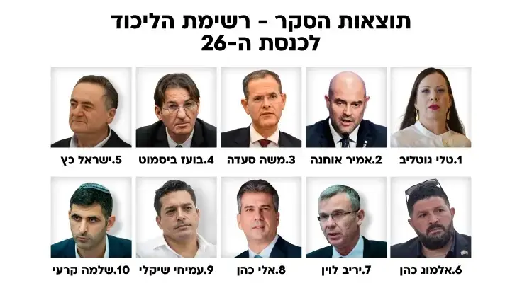 תוצאות הסקר - רשימת הליכוד לכנסת ה-26 תוצאות הסקר - רשימת הליכוד לכנסת ה-26