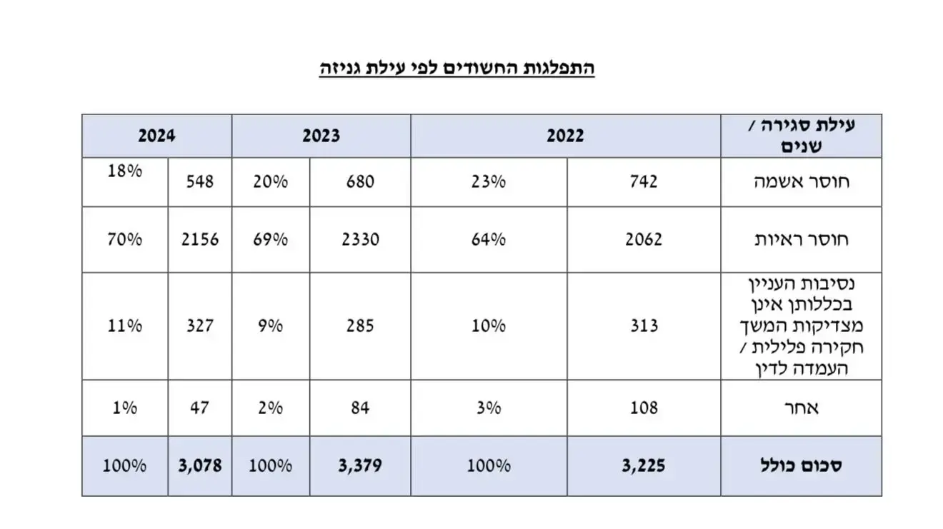 הנתונים הרשמיים שנאספו מתיקי עבירות מין שנפתחו בפרקליטות הנתונים הרשמיים שנאספו מתיקי עבירות מין שנפתחו בפרקליטות