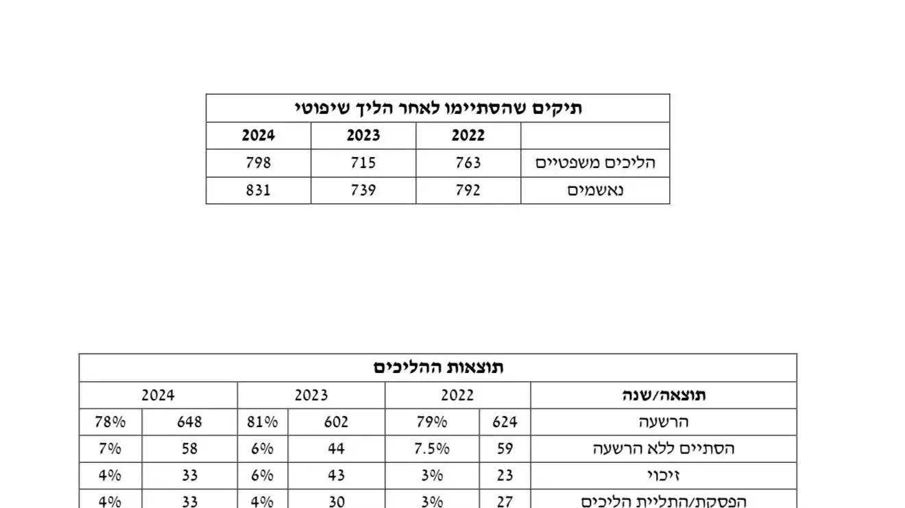 הנתונים הרשמיים שנאספו מתיקי עבירות מין שנפתחו בפרקליטות הנתונים הרשמיים שנאספו מתיקי עבירות מין שנפתחו בפרקליטות