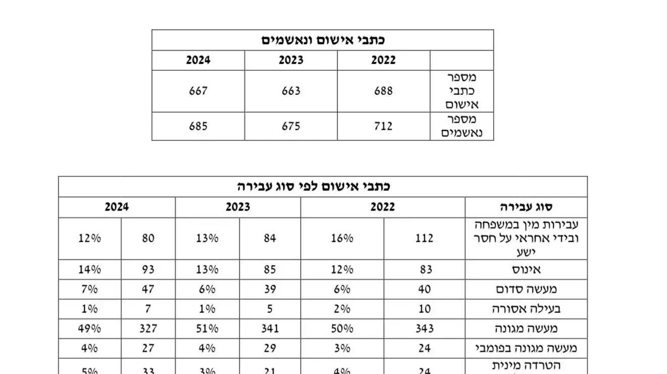 הנתונים הרשמיים שנאספו מתיקי עבירות מין שנפתחו בפרקליטות הנתונים הרשמיים שנאספו מתיקי עבירות מין שנפתחו בפרקליטות