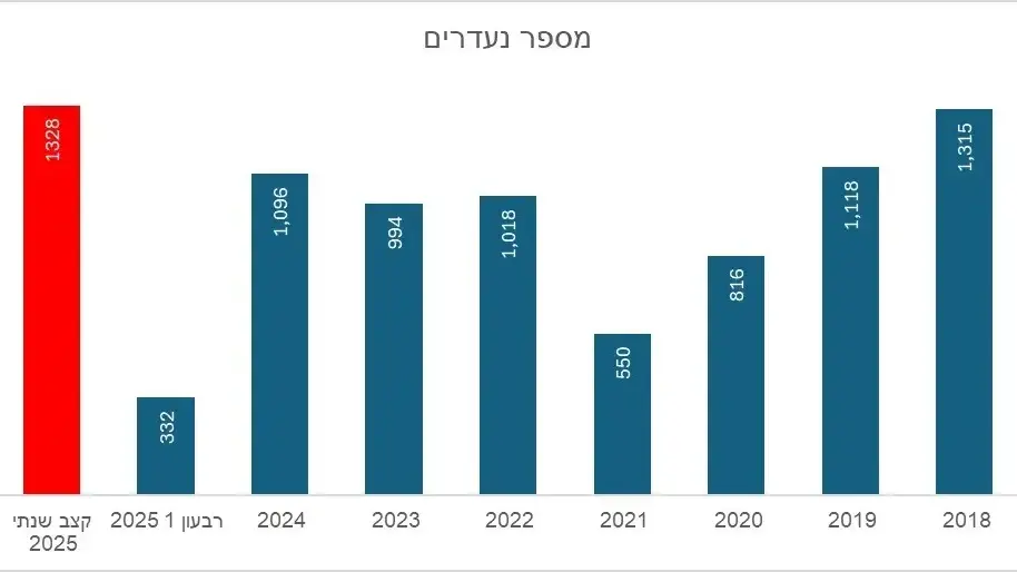 בגלל המלחמה: יותר ילדים נעלמים מהמשפחות שלהם בגלל המלחמה: יותר ילדים נעלמים מהמשפחות שלהם