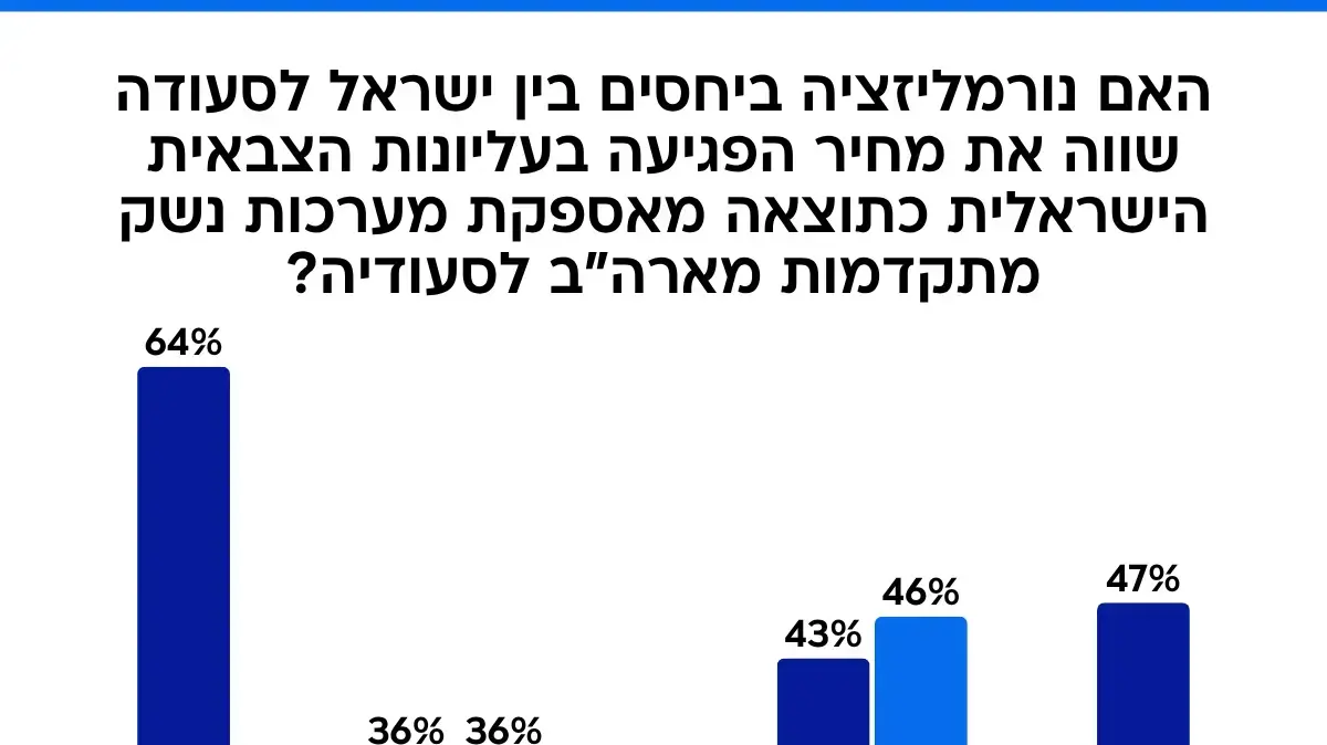 סקר נורמליזציה עם סעודיה, 20 בנובמבר 2025 סקר נורמליזציה עם סעודיה, 20 בנובמבר 2025