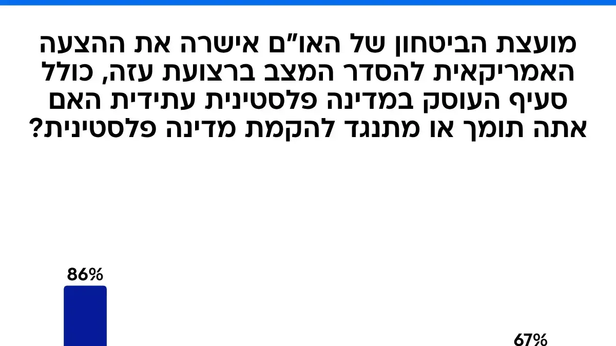 סקר הסדר המצב ברצועת עזה, 20 בנובמבר 2025 סקר הסדר המצב ברצועת עזה, 20 בנובמבר 2025