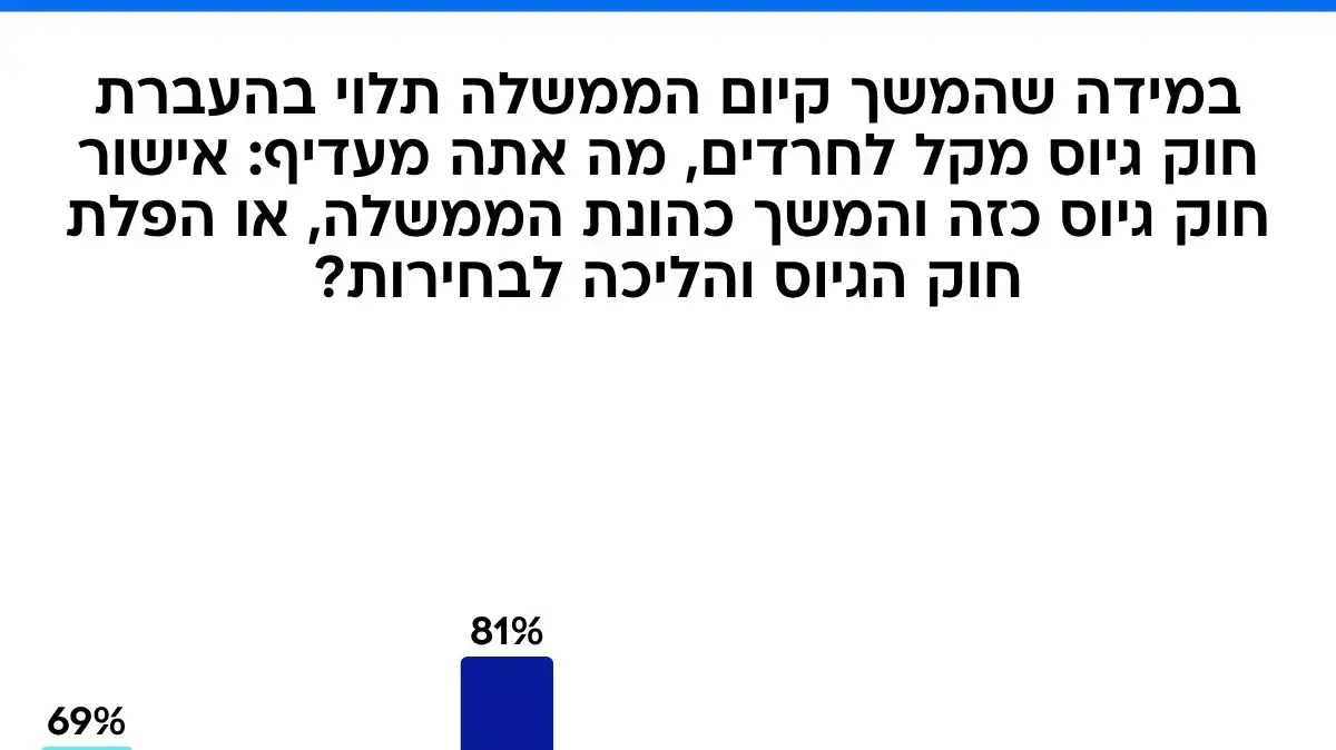 סקר חוק הגיוס, 20 בנובמבר 2025 סקר חוק הגיוס, 20 בנובמבר 2025