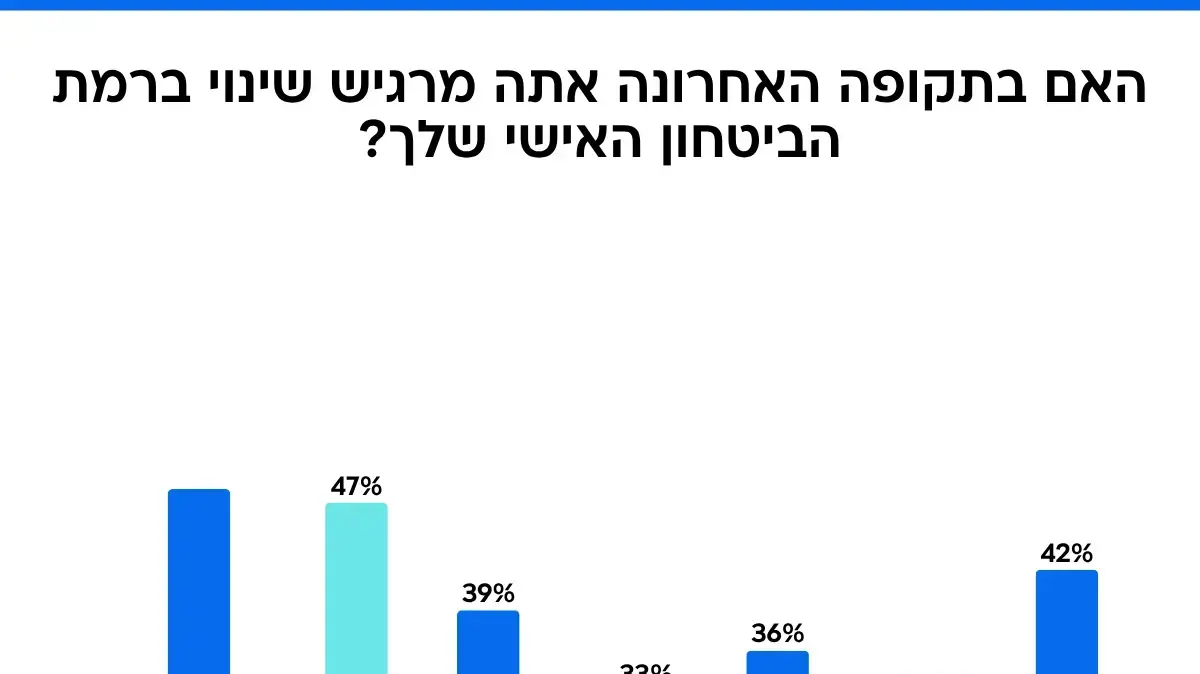 סקר רמת הביטחון האישי, 20 בנובמבר 2025 סקר רמת הביטחון האישי, 20 בנובמבר 2025