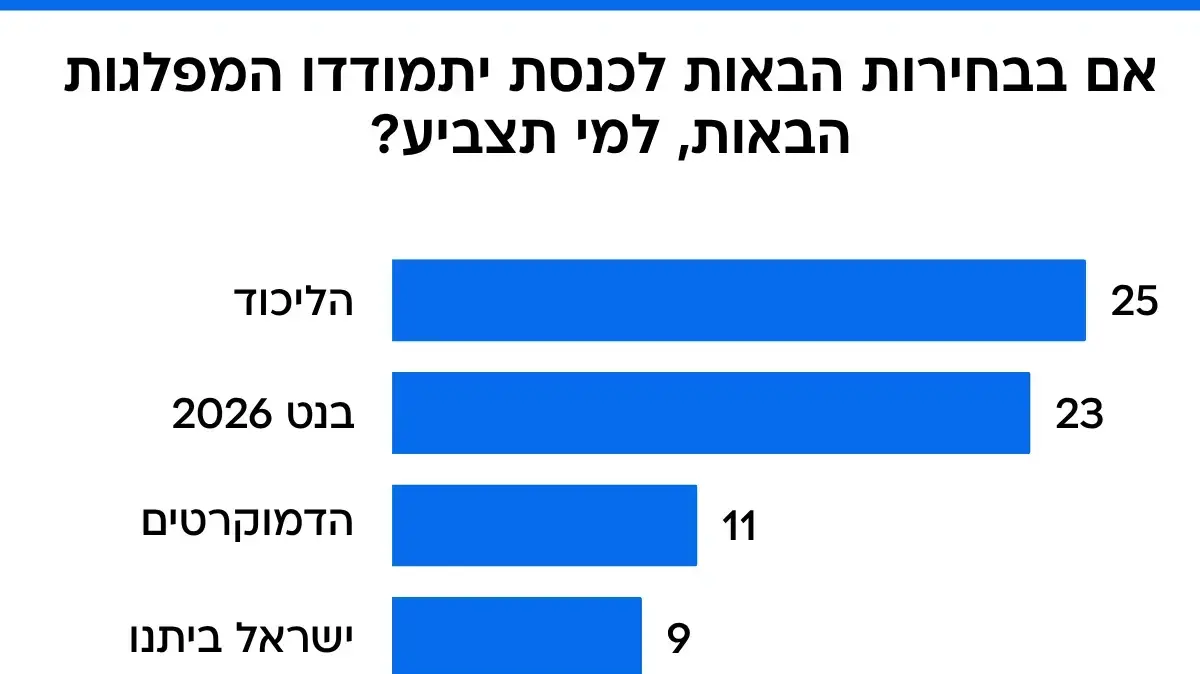 סקר מנדטים, 20 בנובמבר 2025 סקר מנדטים, 20 בנובמבר 2025