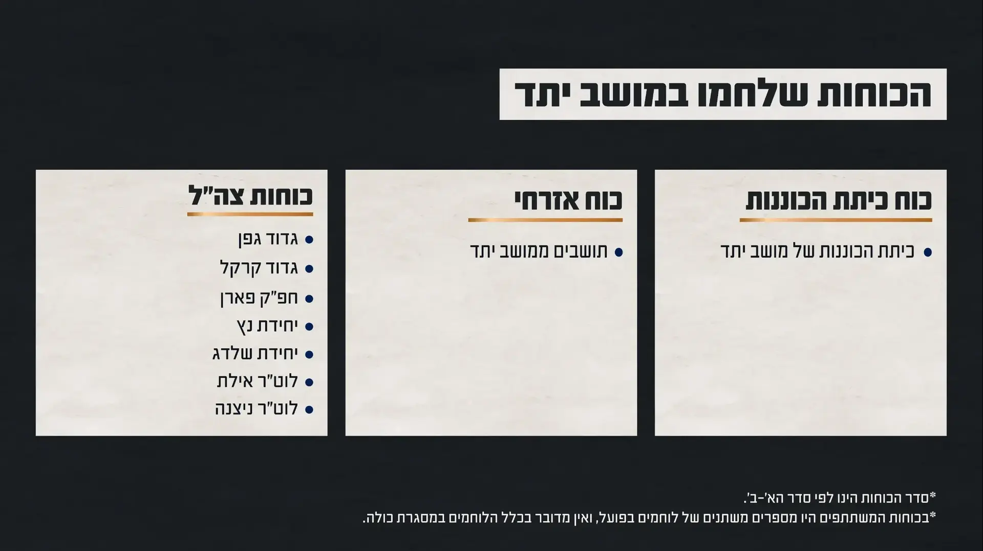 הכוחות שלחמו במושב יתד הכוחות שלחמו במושב יתד