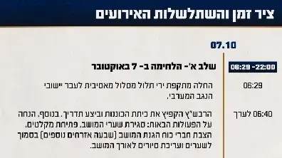 ציר הזמן והשתלשלות האירועים בקרב במושב יתד ציר הזמן והשתלשלות האירועים בקרב במושב יתד