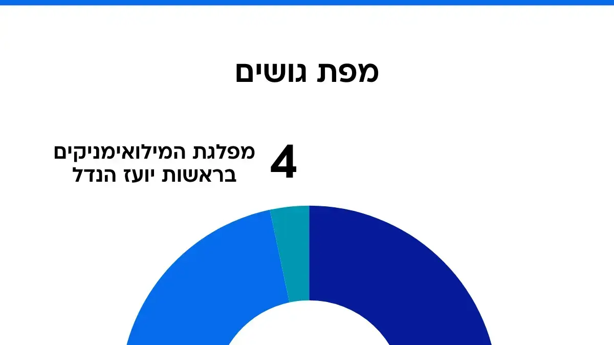 סקר מעריב 28.11.25 סקר מעריב 28.11.25