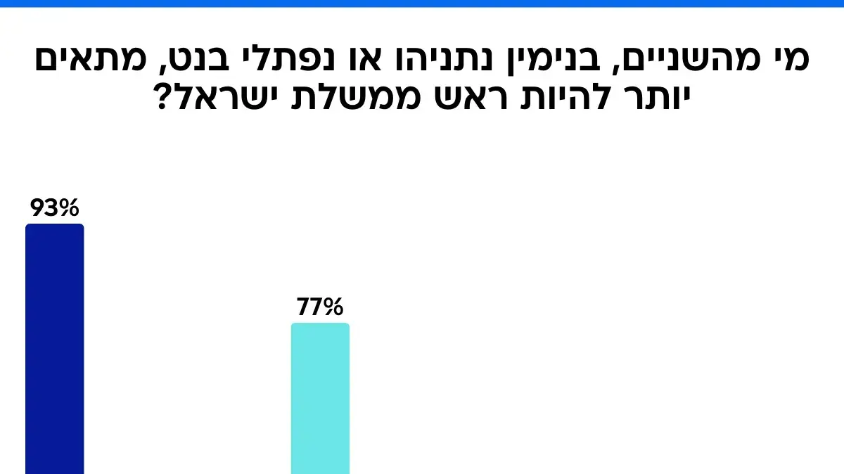סקר מעריב 28.11.25 סקר מעריב 28.11.25