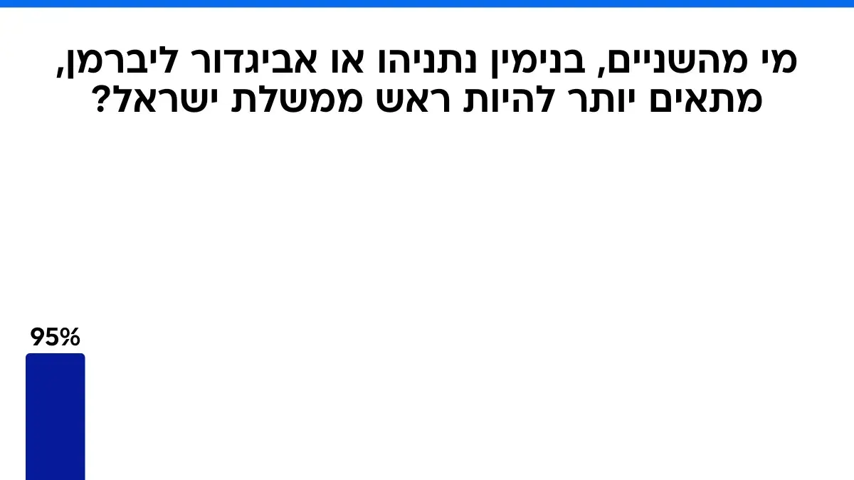 סקר מעריב 28.11.25 סקר מעריב 28.11.25