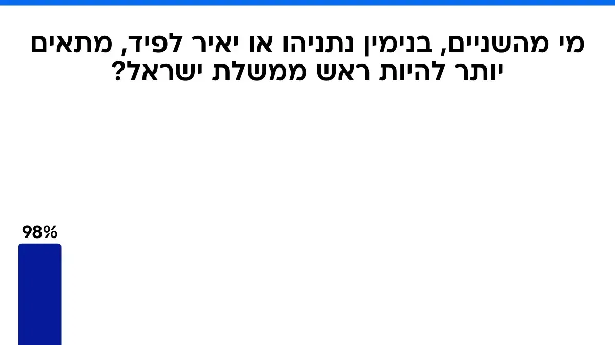 סקר מעריב 28.11.25 סקר מעריב 28.11.25