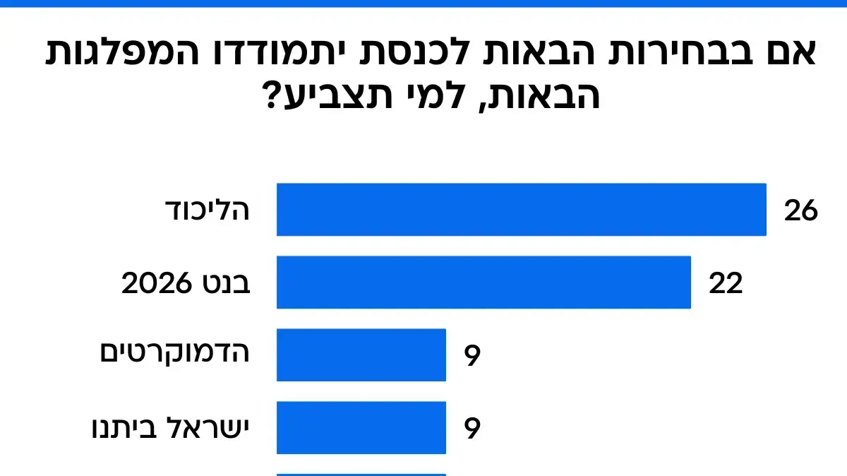 סקר מעריב 05.12.25 סקר מעריב 05.12.25