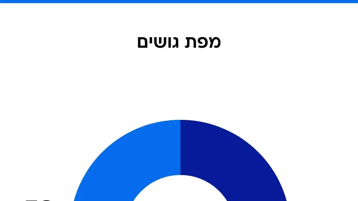 סקר מעריב 05.12.25 סקר מעריב 05.12.25