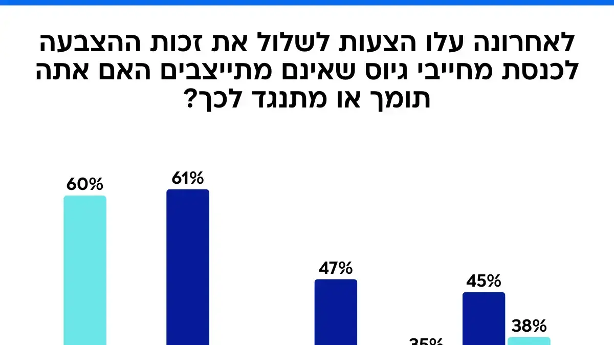 סקר מעריב 05.12.25 סקר מעריב 05.12.25