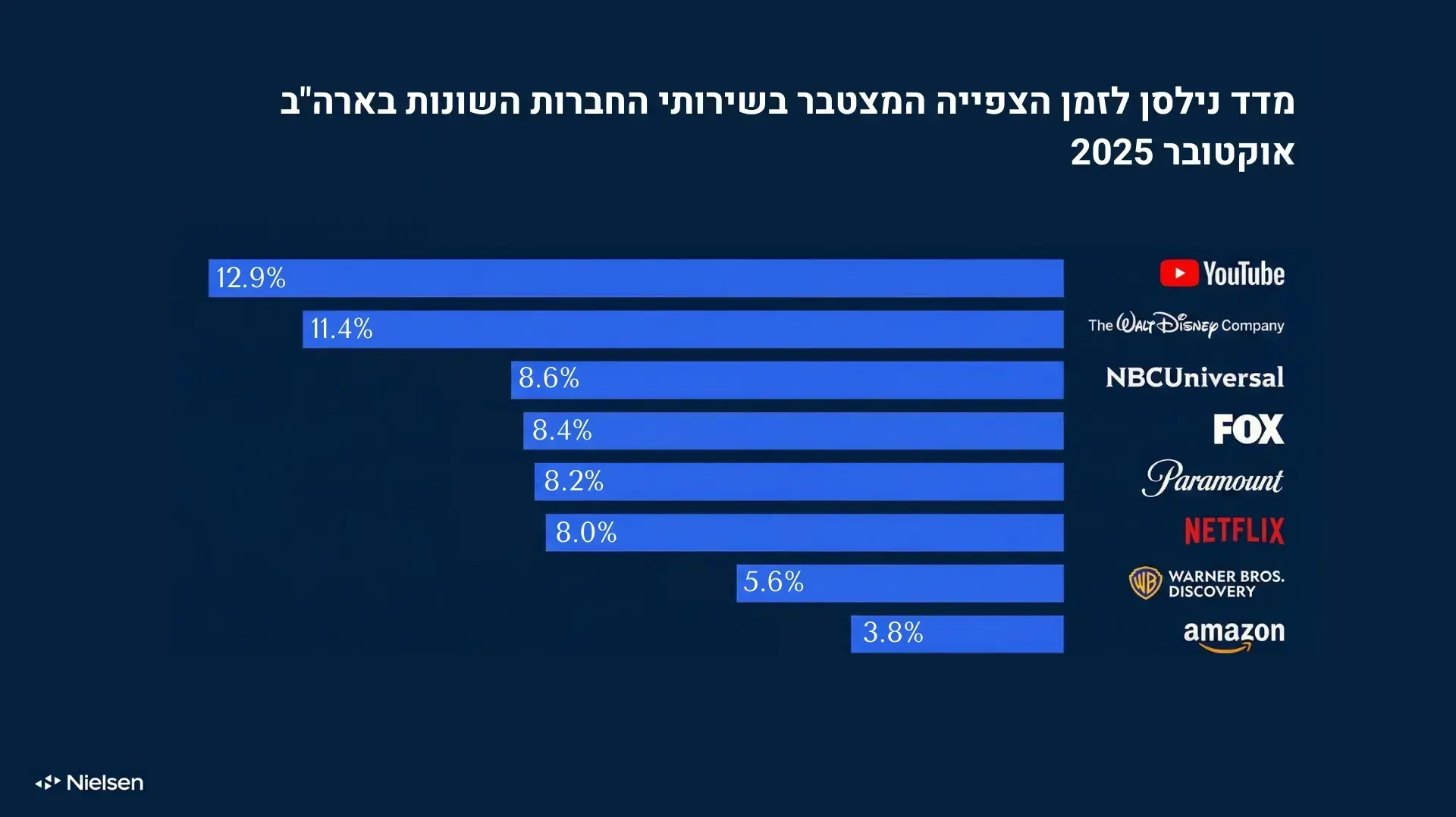 גרף נילסן נתח צפייה בארה"ב לפי חברות, אוקטובר 2025