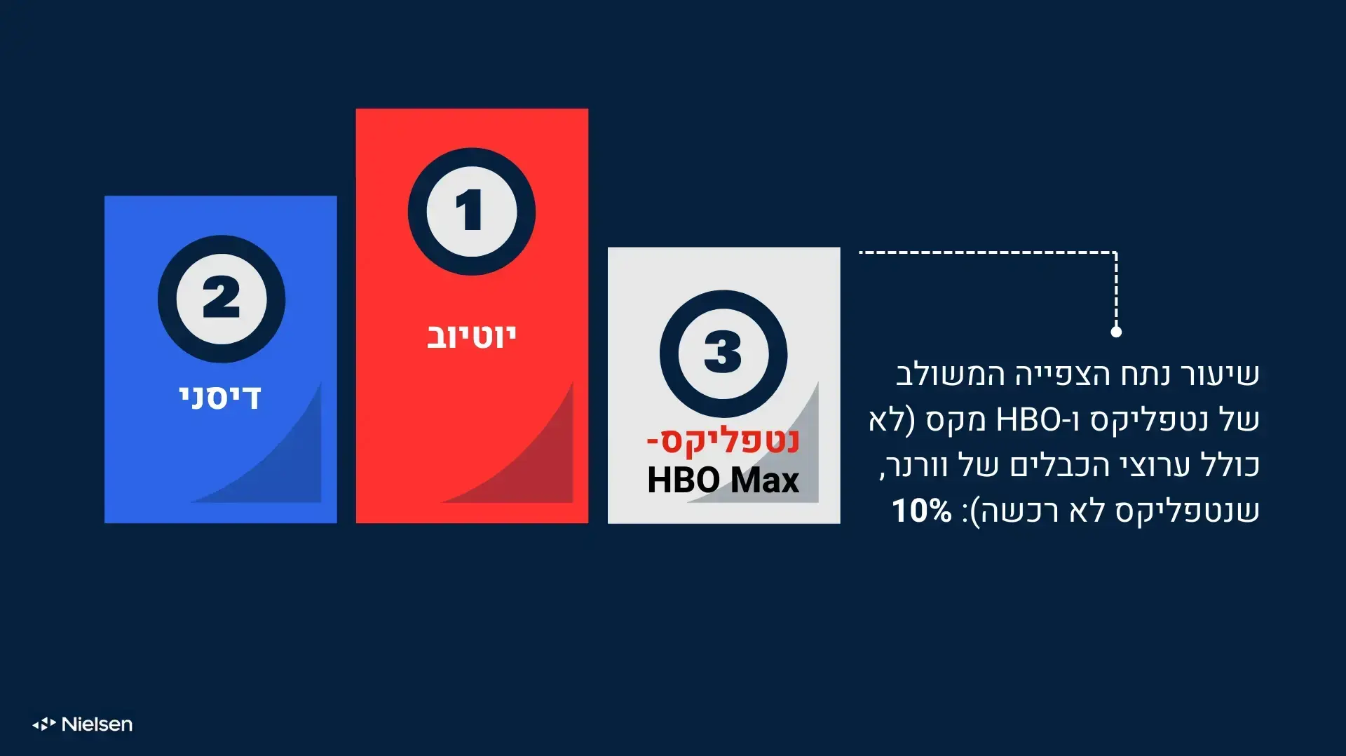 גרף נילסן נתח צפייה בארה"ב לפי חברות, לאחר מיזוג נטפליקס-וורנר (HBO מקס)