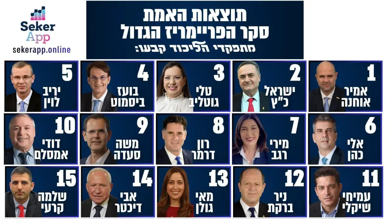 סקר מתפקדי הליכוד
סקר מתפקדי הליכוד