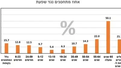 נתוני התחסנות - אחוז מתחסנים נגד שפעת נתוני התחסנות - אחוז מתחסנים נגד שפעת