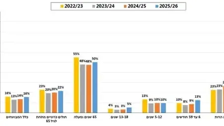 נתוני התחסנות - אחוז מתחסנים נגד שפעת נתוני התחסנות - אחוז מתחסנים נגד שפעת