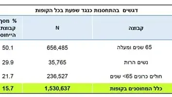 נתוני התחסנות - דגשים בהתחסנות כנגד שפעת בכל הקופות נתוני התחסנות - דגשים בהתחסנות כנגד שפעת בכל הקופות