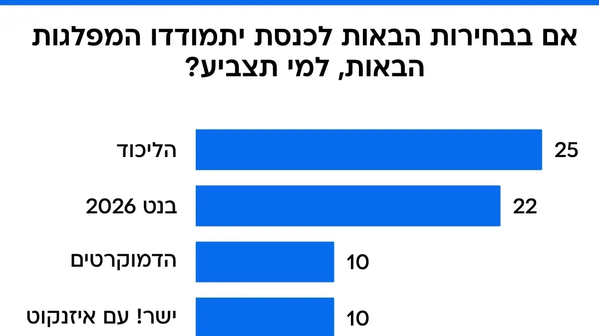 סקר מעריב- "אם בבחירות הבאות לכנסת יתמודדו המפלגות הבאות, למי תצביע?" סקר מעריב- "אם בבחירות הבאות לכנסת יתמודדו המפלגות הבאות, למי תצביע?"