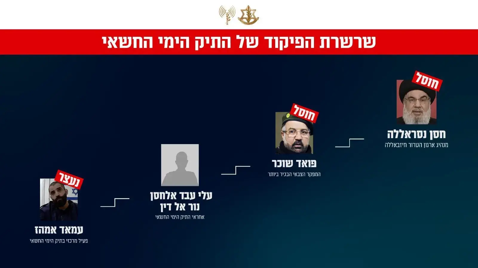 שרשרת הפיקוד של התיק הימי החשאי שרשרת הפיקוד של התיק הימי החשאי