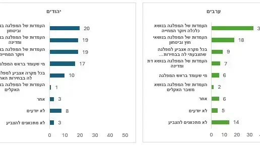 הגורמים המשפיעים ביותר על ההחלטה עבור איזו מפלגה להצביע בבחירות הקרובות הגורמים המשפיעים ביותר על ההחלטה עבור איזו מפלגה להצביע בבחירות הקרובות