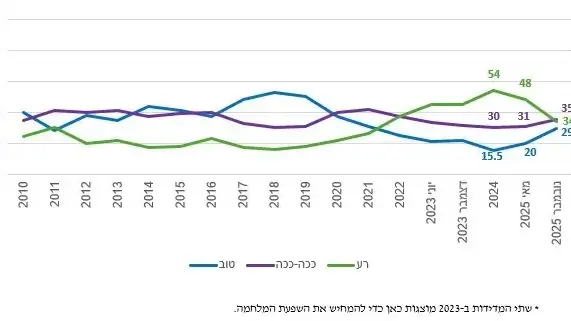 המצב הכלכלי של ישראל 2010-2025 המצב הכלכלי של ישראל 2010-2025